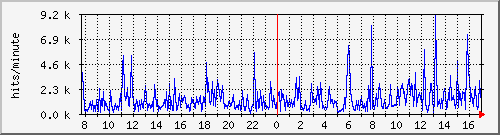 apache2_hits Traffic Graph