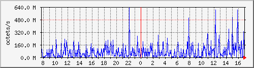 apache2_traffic Traffic Graph