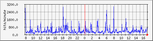 apache2_web_hits Traffic Graph