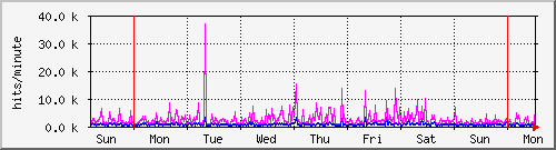 week