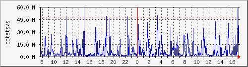 apache2_web_traffic Traffic Graph