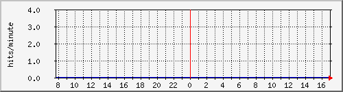 apache2_ww1_hits Traffic Graph
