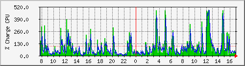 cpu Traffic Graph
