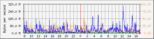 db1_bytes_mysql Traffic Graph